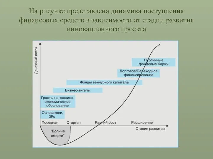 На рисунке представлена динамика поступления финансовых средств в зависимости от стадии развития инновационного проекта