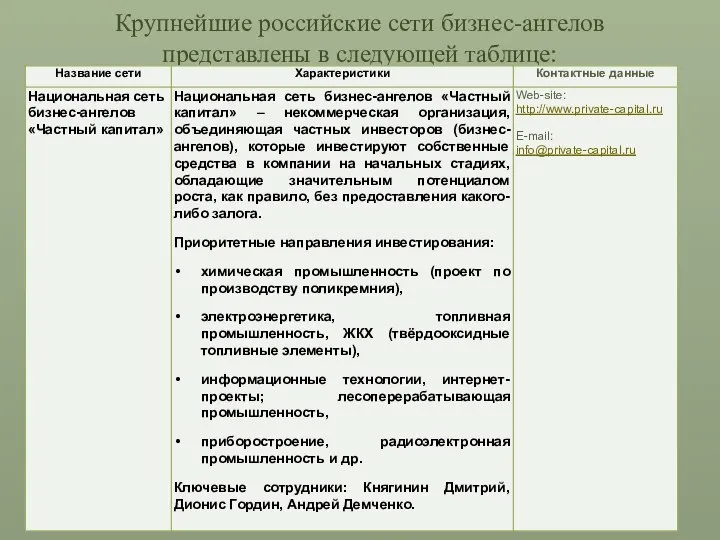 Крупнейшие российские сети бизнес-ангелов представлены в следующей таблице: