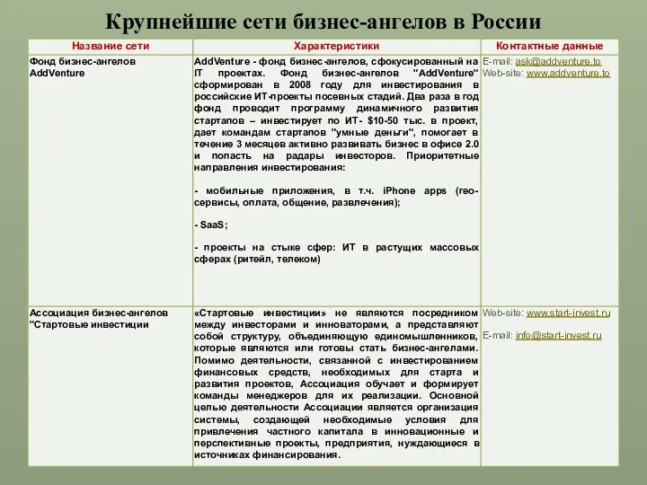 Крупнейшие сети бизнес-ангелов в России