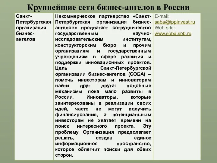 Крупнейшие сети бизнес-ангелов в России