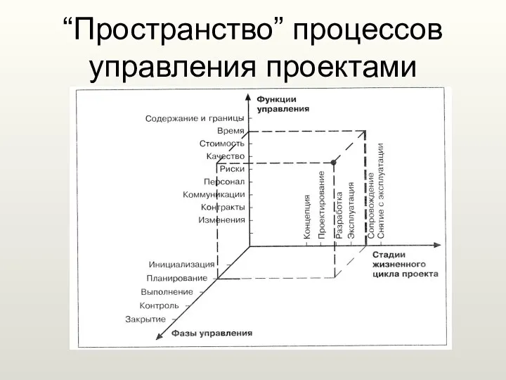 “Пространство” процессов управления проектами