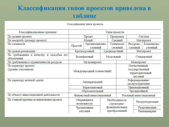 Классификация типов проектов приведена в таблице