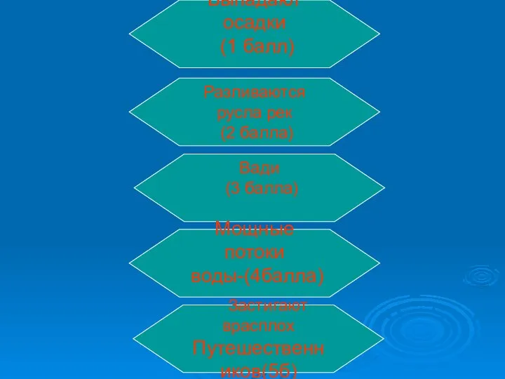 Выпадают осадки (1 балл) Разливаются русла рек (2 балла) Вади (3 балла)