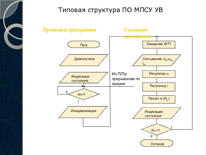 Типовая структура ПО МПСУ УВ Из П/Пр прерывания по аварии 1 Кл=1 Пусковая программа Головная программа