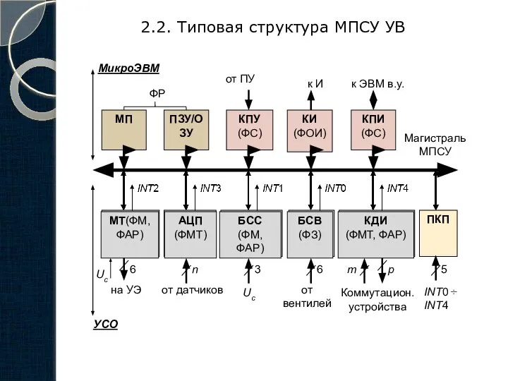 2.2. Типовая структура МПСУ УВ Uc МикроЭВМ УСО Магистраль МПСУ Uc к