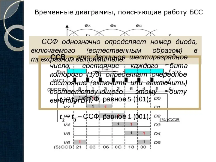 Временные диаграммы, поясняющие работу БСС ССФ однозначно определяет номер диода, включаемого (естественным