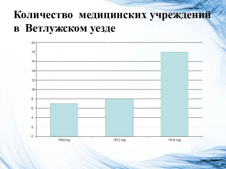 Количество медицинских учреждений в Ветлужском уезде