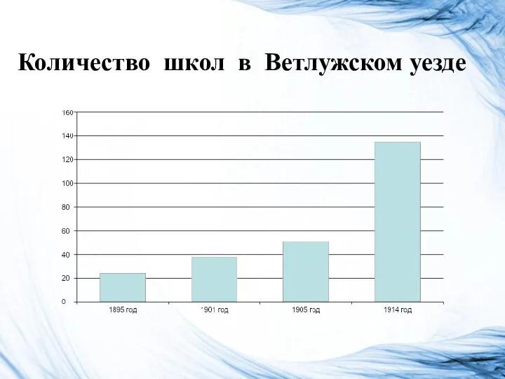 Количество школ в Ветлужском уезде