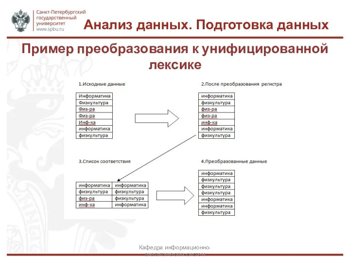 Анализ данных. Подготовка данных Кафедра информационно-аналитических систем Пример преобразования к унифицированной лексике