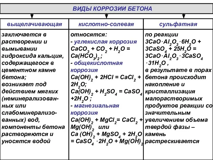 09/12/2023 ВИДЫ КОРРОЗИИ БЕТОНА выщелачивающая кислотно-солевая сульфатная по реакции 3CaO⋅Al2O3⋅6H2O + 3CaSO4