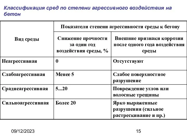 09/12/2023 Классификация сред по степени агрессивного воздействия на бетон