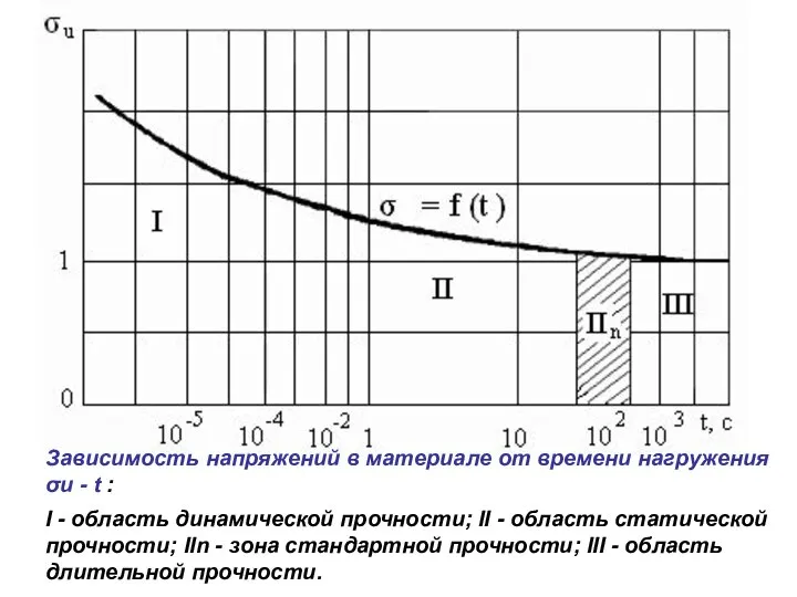 09/12/2023 I - область динамической прочности; II - область статической прочности; IIn