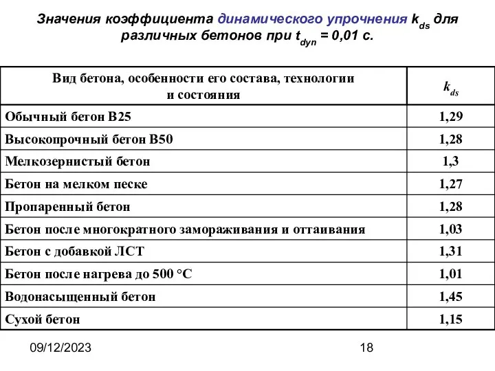 09/12/2023 Значения коэффициента динамического упрочнения kds для различных бетонов при tdyn = 0,01 с.