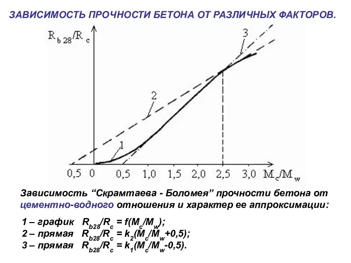 09/12/2023 ЗАВИСИМОСТЬ ПРОЧНОСТИ БЕТОНА ОТ РАЗЛИЧНЫХ ФАКТОРОВ. Зависимость “Скрамтаева - Боломея” прочности