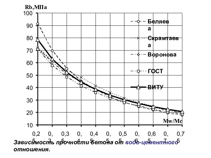 09/12/2023 Зависимость прочности бетона от водо-цементного отношения.