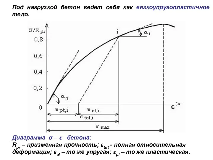 09/12/2023 Под нагрузкой бетон ведет себя как вязкоупругопластичное тело. Диаграмма σ –