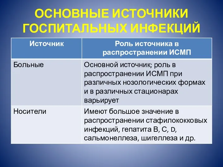 ОСНОВНЫЕ ИСТОЧНИКИ ГОСПИТАЛЬНЫХ ИНФЕКЦИЙ