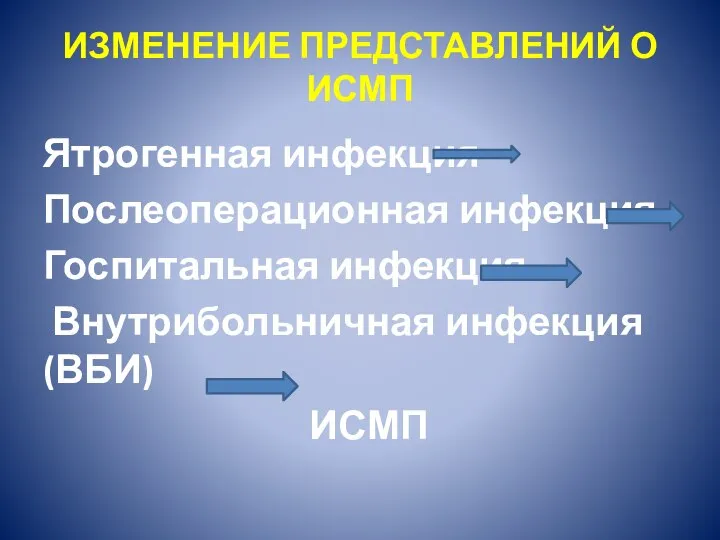 ИЗМЕНЕНИЕ ПРЕДСТАВЛЕНИЙ О ИСМП Ятрогенная инфекция Послеоперационная инфекция Госпитальная инфекция Внутрибольничная инфекция (ВБИ) ИСМП