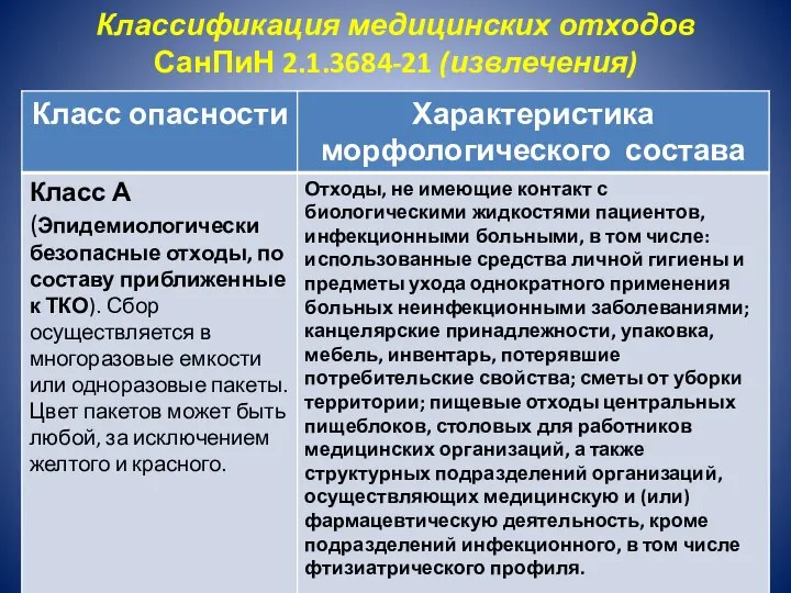 Классификация медицинских отходов СанПиН 2.1.3684-21 (извлечения)