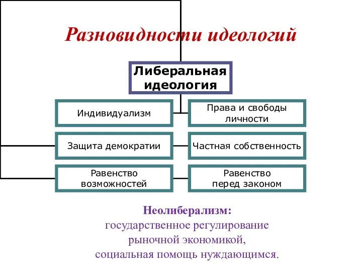 Разновидности идеологий Неолиберализм: государственное регулирование рыночной экономикой, социальная помощь нуждающимся.