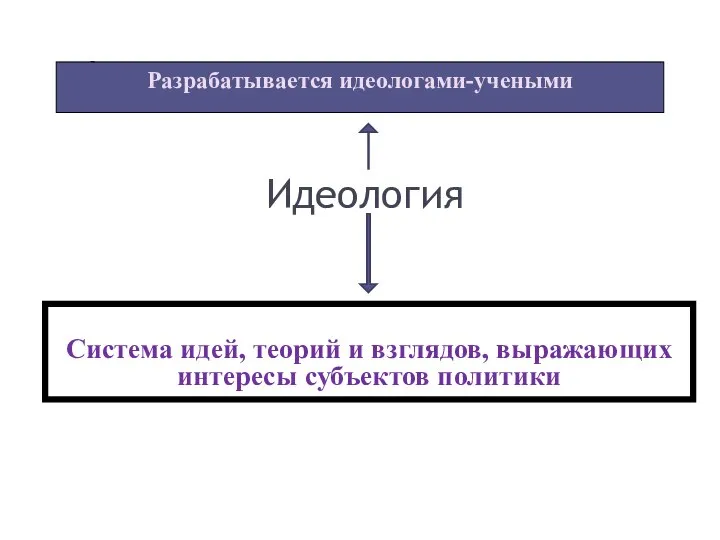 Идеология Система идей, теорий и взглядов, выражающих интересы субъектов политики Разрабатывается идеологами-учеными