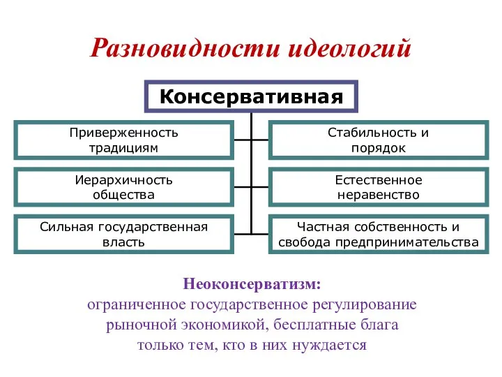 Разновидности идеологий Неоконсерватизм: ограниченное государственное регулирование рыночной экономикой, бесплатные блага только тем, кто в них нуждается