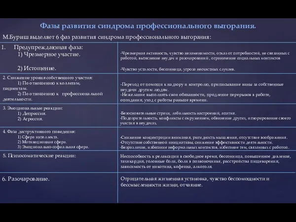 Фазы развития синдрома профессионального выгорания. М.Буриш выделяет 6 фаз развития синдрома профессионального