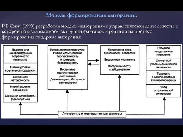 Р.Е.Смит (1993) разработал модель «выгорания» в управленческой деятельности, в которой показал взаимосвязь