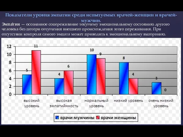 Показатели уровня эмпатии среди испытуемых врачей-женщин и врачей-мужчин. Эмпа́тия — осознанное сопереживание