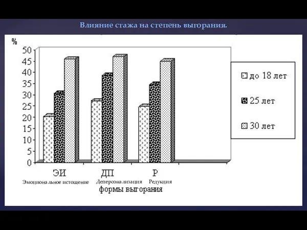 Влияние стажа на степень выгорания. Эмоциональное истощение Деперсонализация Редукция