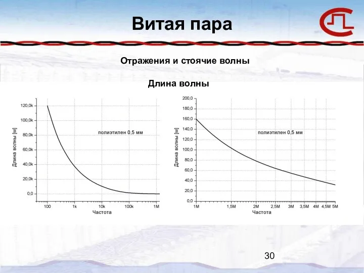 Витая пара Отражения и стоячие волны Длина волны