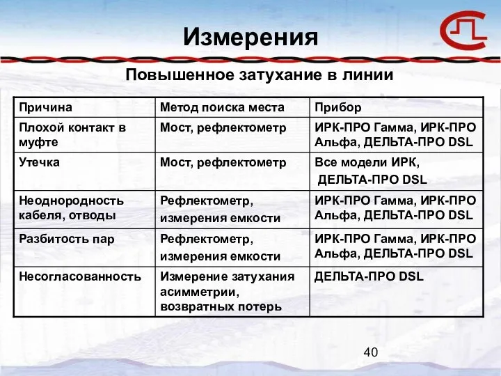 Измерения Повышенное затухание в линии