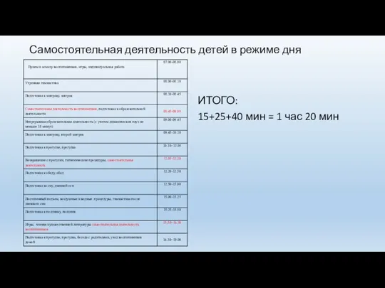 Самостоятельная деятельность детей в режиме дня ИТОГО: 15+25+40 мин = 1 час 20 мин