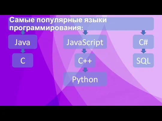 Самые популярные языки программирования: Java JavaScript C# C C++ SQL Python