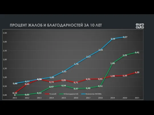 ПРОЦЕНТ ЖАЛОБ И БЛАГОДАРНОСТЕЙ ЗА 10 ЛЕТ