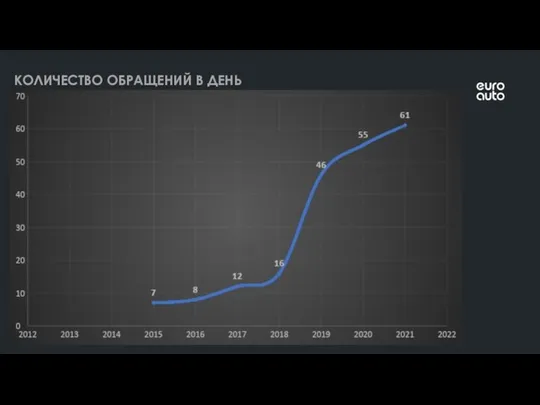 КОЛИЧЕСТВО ОБРАЩЕНИЙ В ДЕНЬ