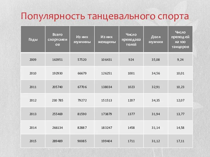 Популярность танцевального спорта