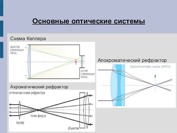 Основные оптические системы Схема Кеплера Ахроматический рефрактор Апохроматический рефрактор