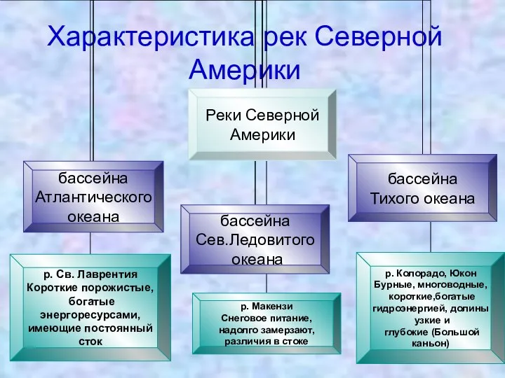 Характеристика рек Северной Америки