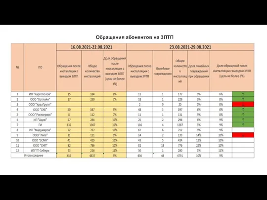 Обращения абонентов на 3ЛТП