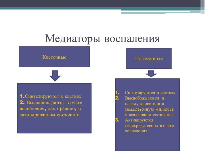 Медиаторы воспаления Клеточные Плазменные 1.Синтезируются в клетках 2. Высвобождаются в очаге воспаления,