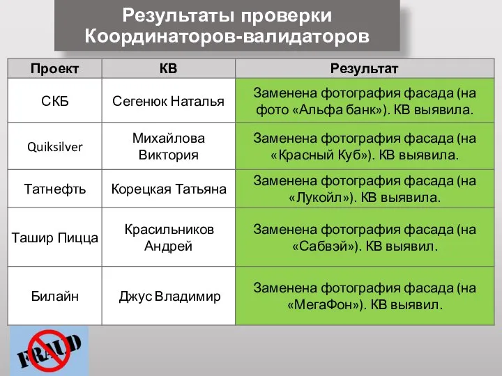 Результаты проверки Координаторов-валидаторов