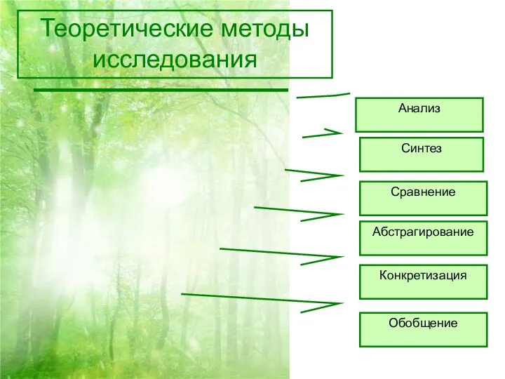 Теоретические методы исследования Анализ Синтез Сравнение Абстрагирование Конкретизация Обобщение