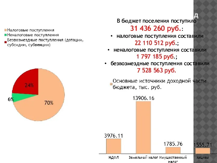 Структура доходов бюджета Трубичинского сельского поселения за 2018 год В бюджет поселения