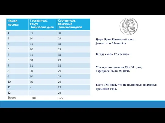 Царь Нума Помпилий ввел januarius и februarius. В году стало 12 месяцев.