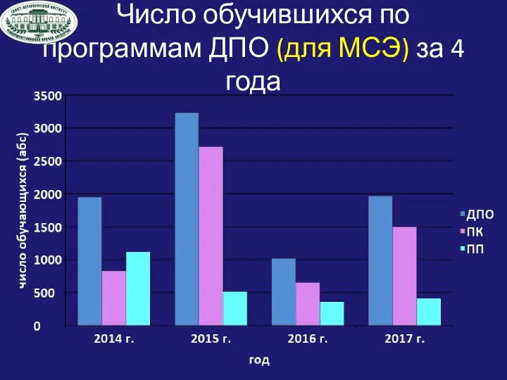 Число обучившихся по программам ДПО (для МСЭ) за 4 года