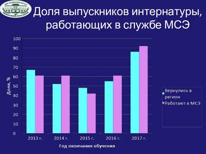 Доля выпускников интернатуры, работающих в службе МСЭ