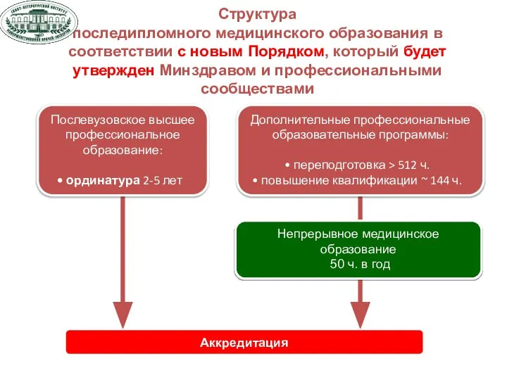 Структура последипломного медицинского образования по закону N 323-ФЗ от 21.11.2011 «Об основах