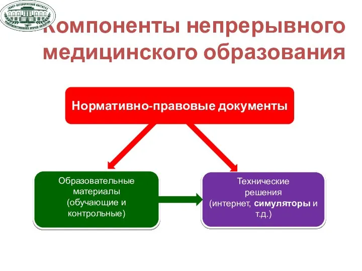 Компоненты непрерывного медицинского образования Нормативно-правовые документы Образовательные материалы (обучающие и контрольные) Технические