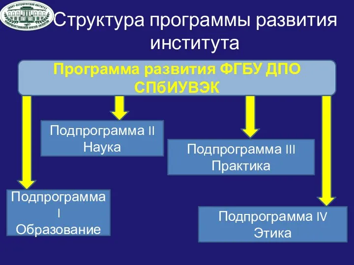 Структура программы развития института Подпрограмма I Образование Подпрограмма II Наука Подпрограмма III